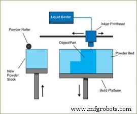 Explore the 7 Main 3D Printing Methods: A Clear Guide for Beginners