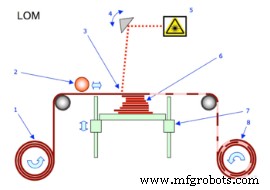Explore the 7 Main 3D Printing Methods: A Clear Guide for Beginners