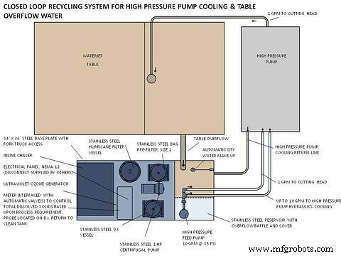 Should You Install a Closed‑Loop Waterjet System?
