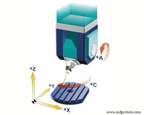 3-Axis vs. 5-Axis CNC Machining: Which Is Right for Your Project