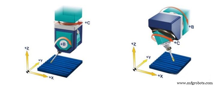 3-Axis vs. 5-Axis CNC Machining: Which Is Right for Your Project