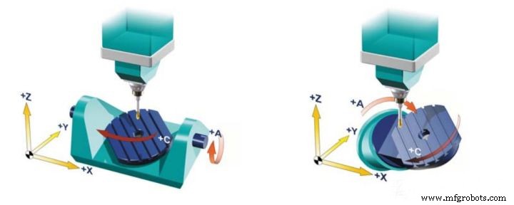 3-Axis vs. 5-Axis CNC Machining: Which Is Right for Your Project