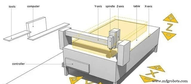 3‑Axis vs 4‑Axis vs 5‑Axis CNC Machining: Key Differences Explained