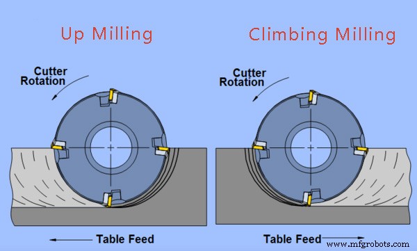 Understanding the Difference Between Climbing and Conventional Milling