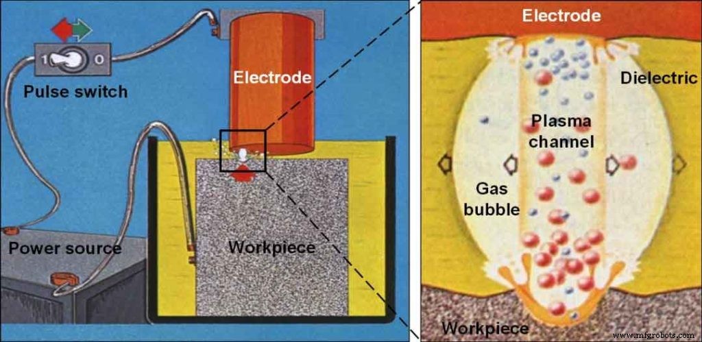 Exploring EDM: How Electrical Discharge Machining Works & Why It Matters