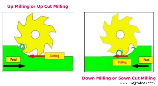Up Milling vs Down Milling: Key Differences and Choosing the Right CNC Process