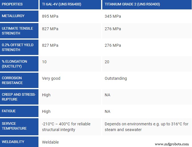 CNC Machining Titanium Grade 5 (Ti‑6Al‑4V): Properties, Pricing, and Grade 2 vs Grade 5 Comparison
