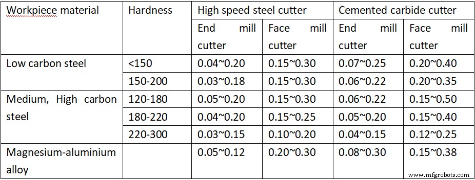 Optimize CNC Milling Parameters: Proven Techniques for Superior Precision & Efficiency