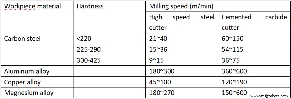 Optimize CNC Milling Parameters: Proven Techniques for Superior Precision & Efficiency