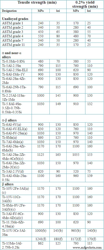 Comprehensive Metal Strength Chart: Tensile, Yield, Hardness, and Density for CNC Machining & Design
