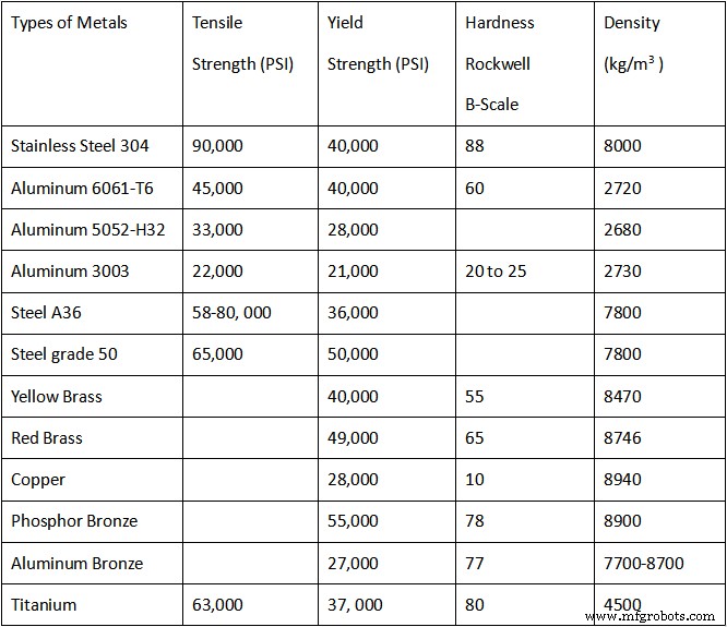 Comprehensive Metal Strength Chart: Tensile, Yield, Hardness, and Density for CNC Machining & Design