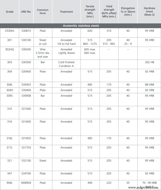 Comprehensive Metal Strength Chart: Tensile, Yield, Hardness, and Density for CNC Machining & Design