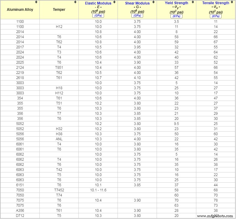 Comprehensive Metal Strength Chart: Tensile, Yield, Hardness, and Density for CNC Machining & Design
