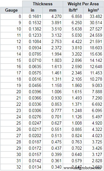 Comprehensive Sheet Metal Gauge Chart: Steel, Stainless, Aluminum, Brass & More – Understanding Thickness & Applications