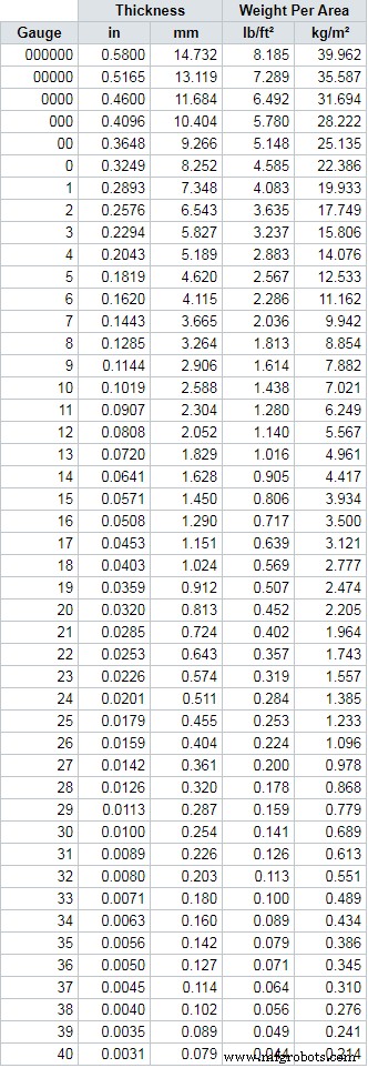 Comprehensive Sheet Metal Gauge Chart: Steel, Stainless, Aluminum, Brass & More – Understanding Thickness & Applications