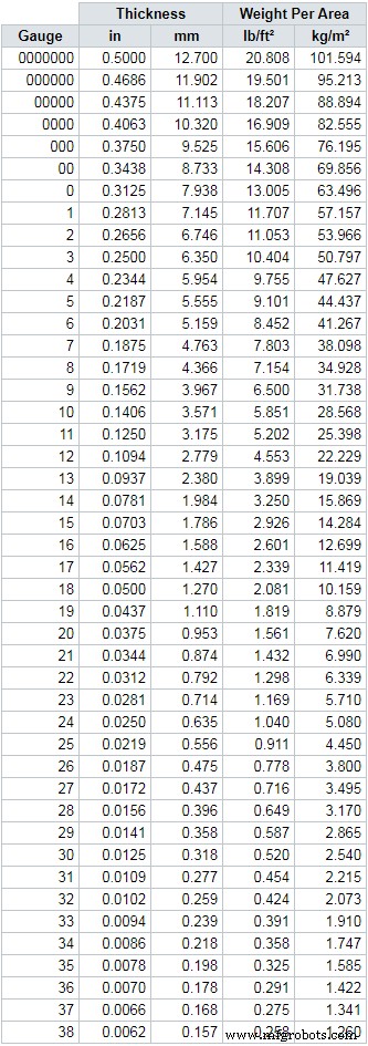 Comprehensive Sheet Metal Gauge Chart: Steel, Stainless, Aluminum, Brass & More – Understanding Thickness & Applications