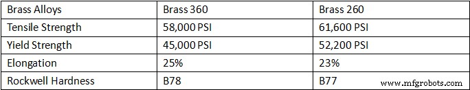 360 Brass Explained: Properties, Uses, and How It Differs from 260 Brass