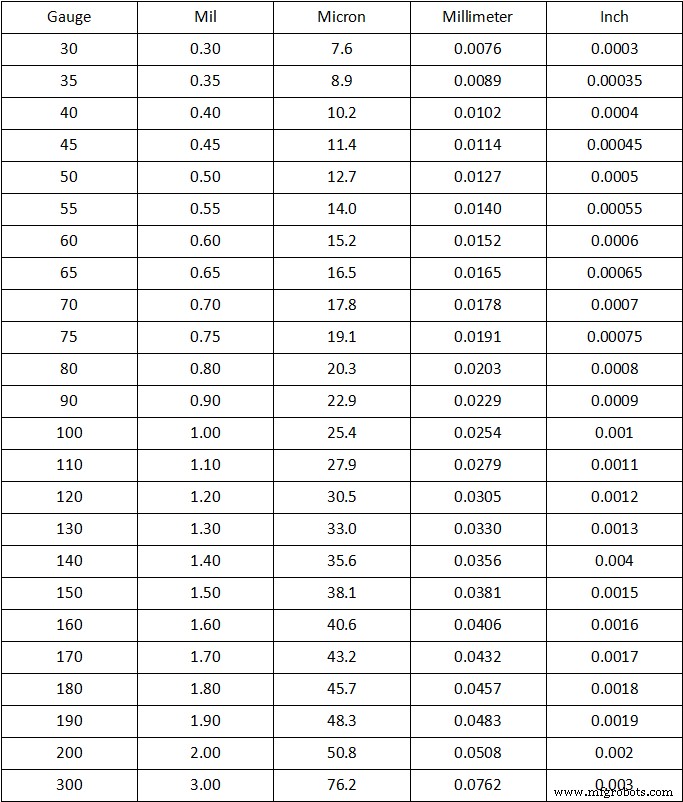 Plastic Film & Sheet Thickness Conversion Guide – Gauge Chart, Mil, mm | CNCLATHING
