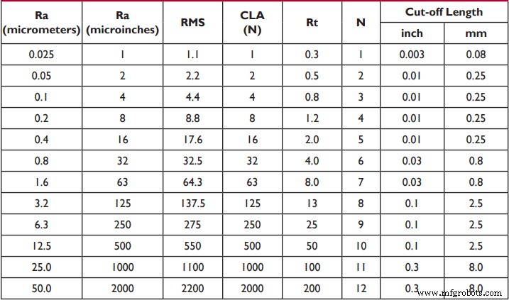 Master Surface Finish Measurement: Conversion Chart & Expert Tips from CNCLATHING
