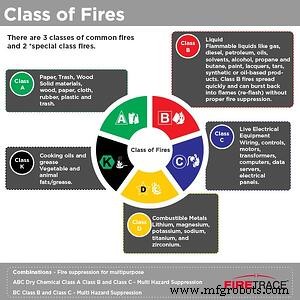 Understanding the 5 Fire Classes: Fuel Types & Extinguishing Techniques