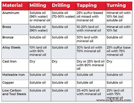 Oil-Based Coolants in CNC Machining: Why Precision Tools Prefer Them