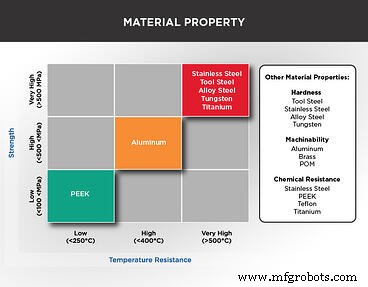 Choosing the Optimal CNC Machining Materials for Superior Part Performance