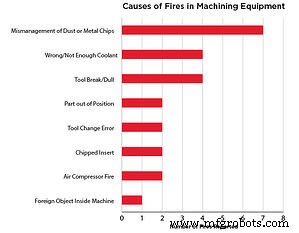 Identifying the Leading Cause of Machine Shop Fires: Insights from 24 Incidents