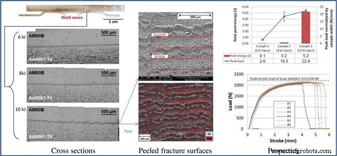 UNCC Leads Cutting-Edge Hands‑On Manufacturing Research