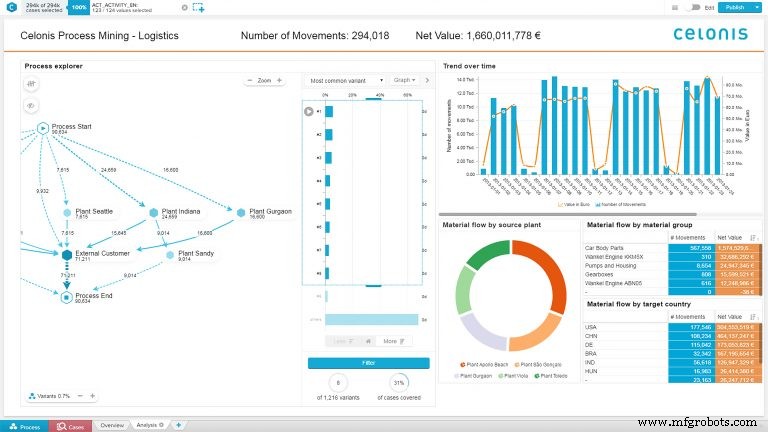 Big Data Analytics: Unlock Millions in Manufacturing Savings by Boosting Process Efficiency