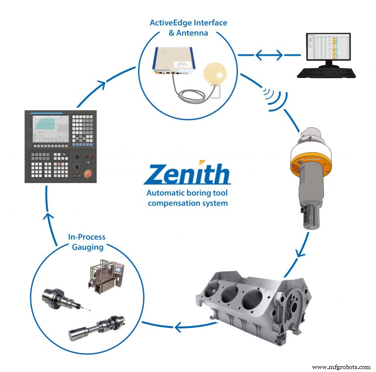 Sensor-Enabled Cutting Tool Control: Driving Machine Tools into the Mainstream