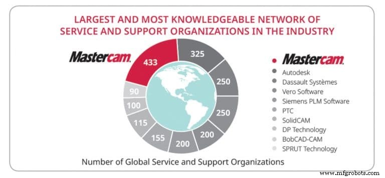 Mastercam Secures #1 Spot in Global CAM Software Rankings – CIMdata Report