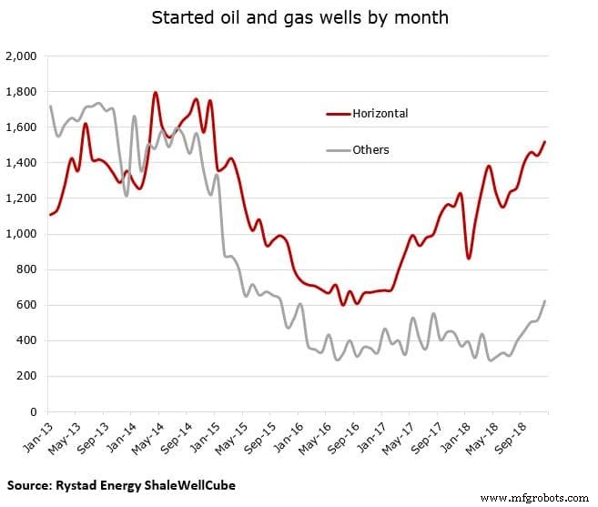 Shale Producers Adopt Industry 4.0 Innovations to Enhance Efficiency Amid Price Decline