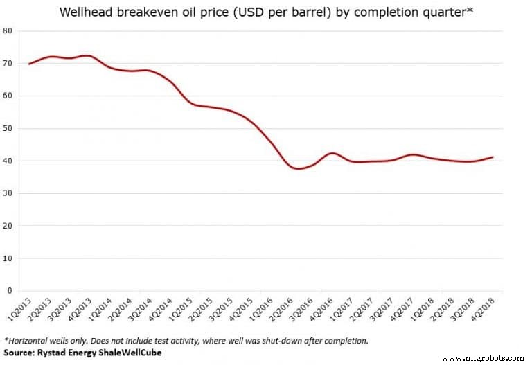 Shale Producers Adopt Industry 4.0 Innovations to Enhance Efficiency Amid Price Decline