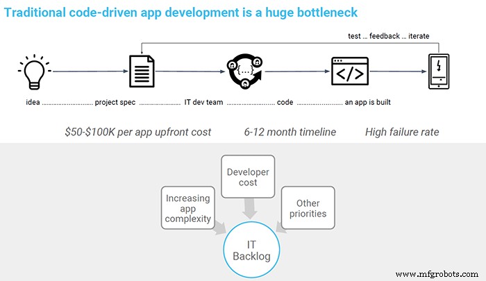 Accelerate In‑House App Development with Low‑Code & No‑Code Platforms