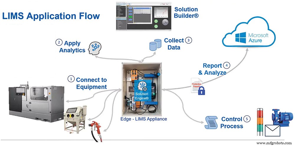 Accelerate Industry 4.0 Adoption with LIMS Edge Devices: Boost Production & Competitiveness