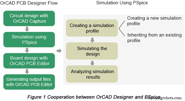 Enhance PCB Design Efficiency with OrCAD PSpice Simulation