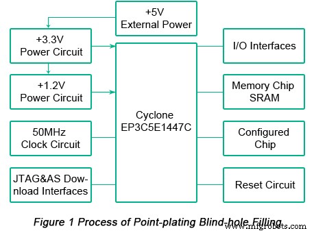 Optimizing PCB Thermal Management for FPGA Systems