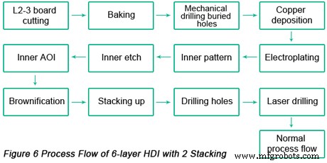 Three Essential Principles for Designing High-Quality HDI PCBs