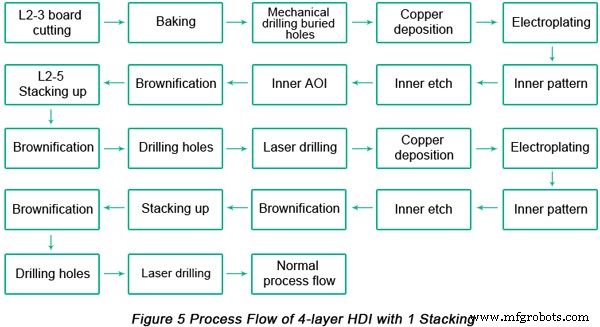 Three Essential Principles for Designing High-Quality HDI PCBs