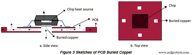 Optimizing PCB Internal Thermal Dissipation Through Advanced Thermal Modeling
