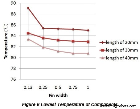 Optimizing PCB Internal Thermal Dissipation Through Advanced Thermal Modeling