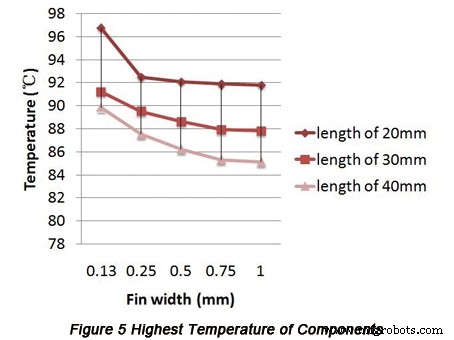 Optimizing PCB Internal Thermal Dissipation Through Advanced Thermal Modeling