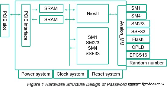 Advanced PCIe High-Speed Password Card PCB Design - Research & Innovation