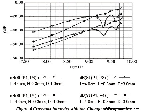 Optimizing Crosstalk in Parallel Microstrip Lines on PCBs: Simulation‑Based Design Strategies
