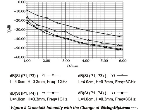 Optimizing Crosstalk in Parallel Microstrip Lines on PCBs: Simulation‑Based Design Strategies