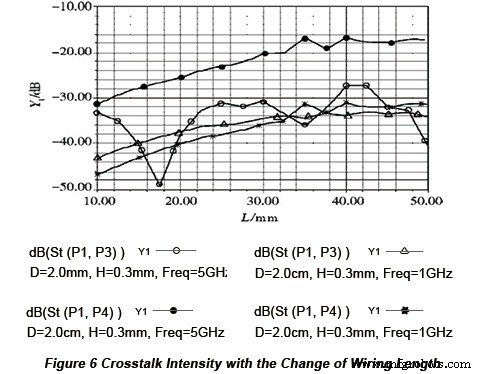 Optimizing Crosstalk in Parallel Microstrip Lines on PCBs: Simulation‑Based Design Strategies