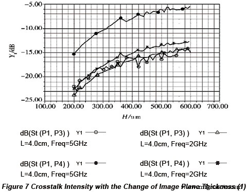 Optimizing Crosstalk in Parallel Microstrip Lines on PCBs: Simulation‑Based Design Strategies