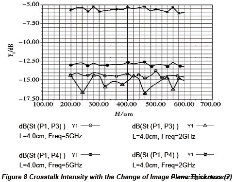Optimizing Crosstalk in Parallel Microstrip Lines on PCBs: Simulation‑Based Design Strategies