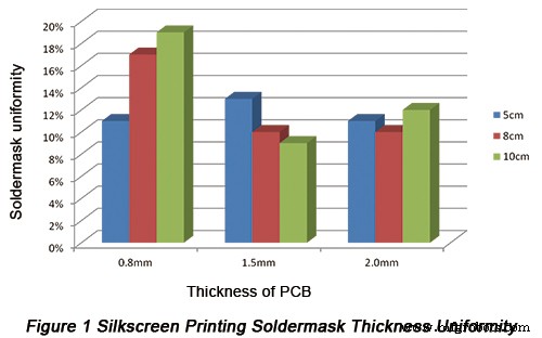 How Silkscreen Nail‑Bed Design Affects Soldermask Thickness Uniformity