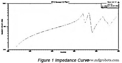 Mastering High‑Speed PCB Power: Analyze and Eliminate Impedance for Reliable Performance